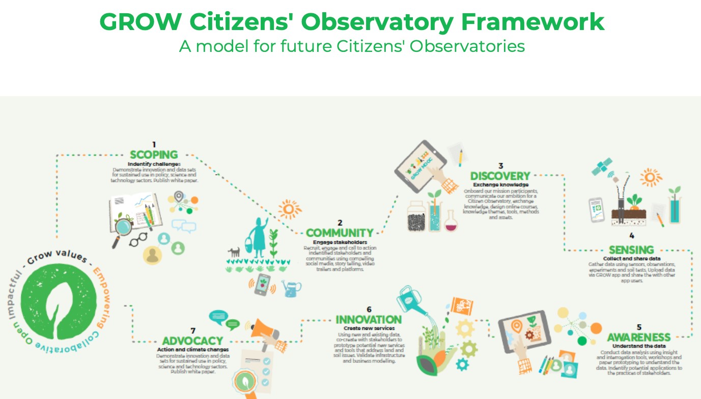 GROW Observatory Model