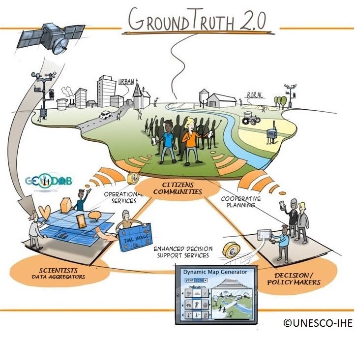 Illustration of citizen observatories by the Ground Truth 2.0 project